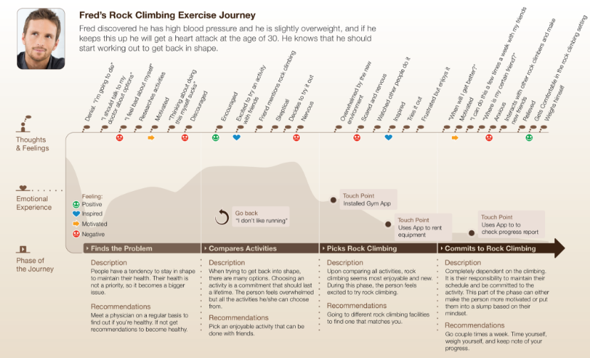 Fred Pebble Journey Map