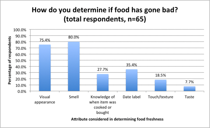 food determination chart